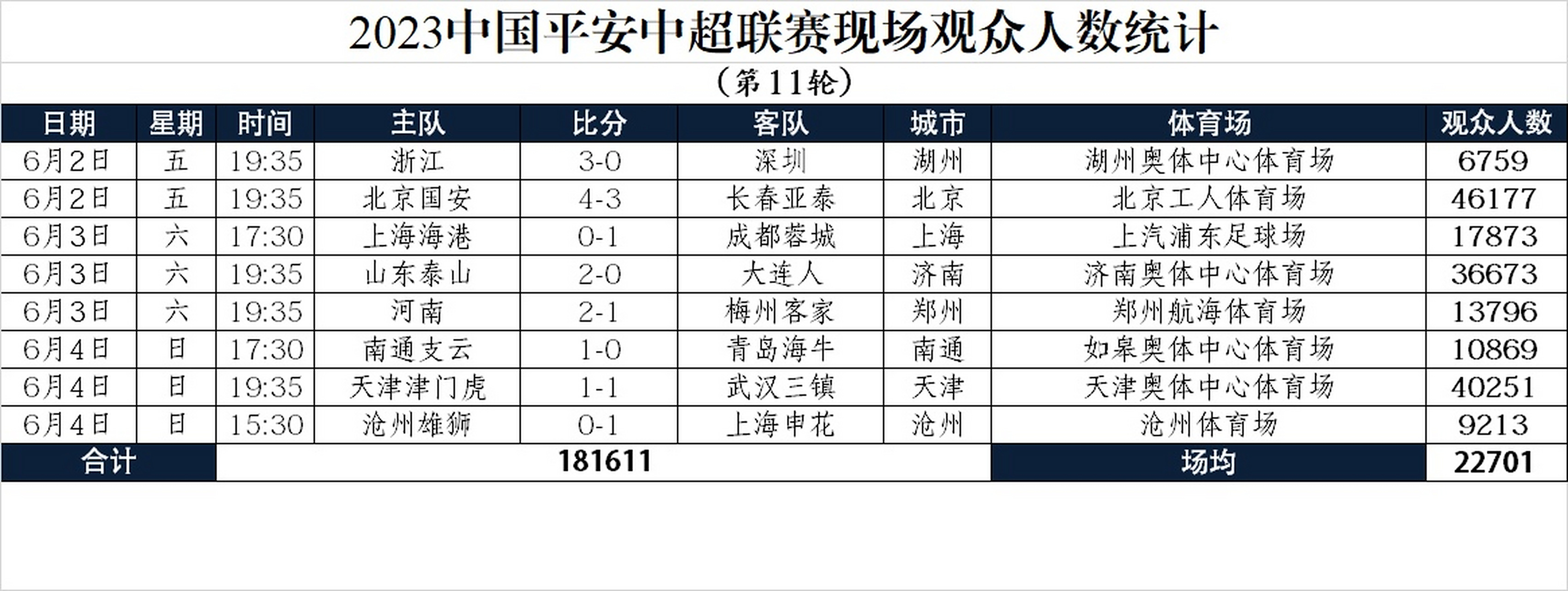 中超联赛第11轮最佳教练评选结果公布