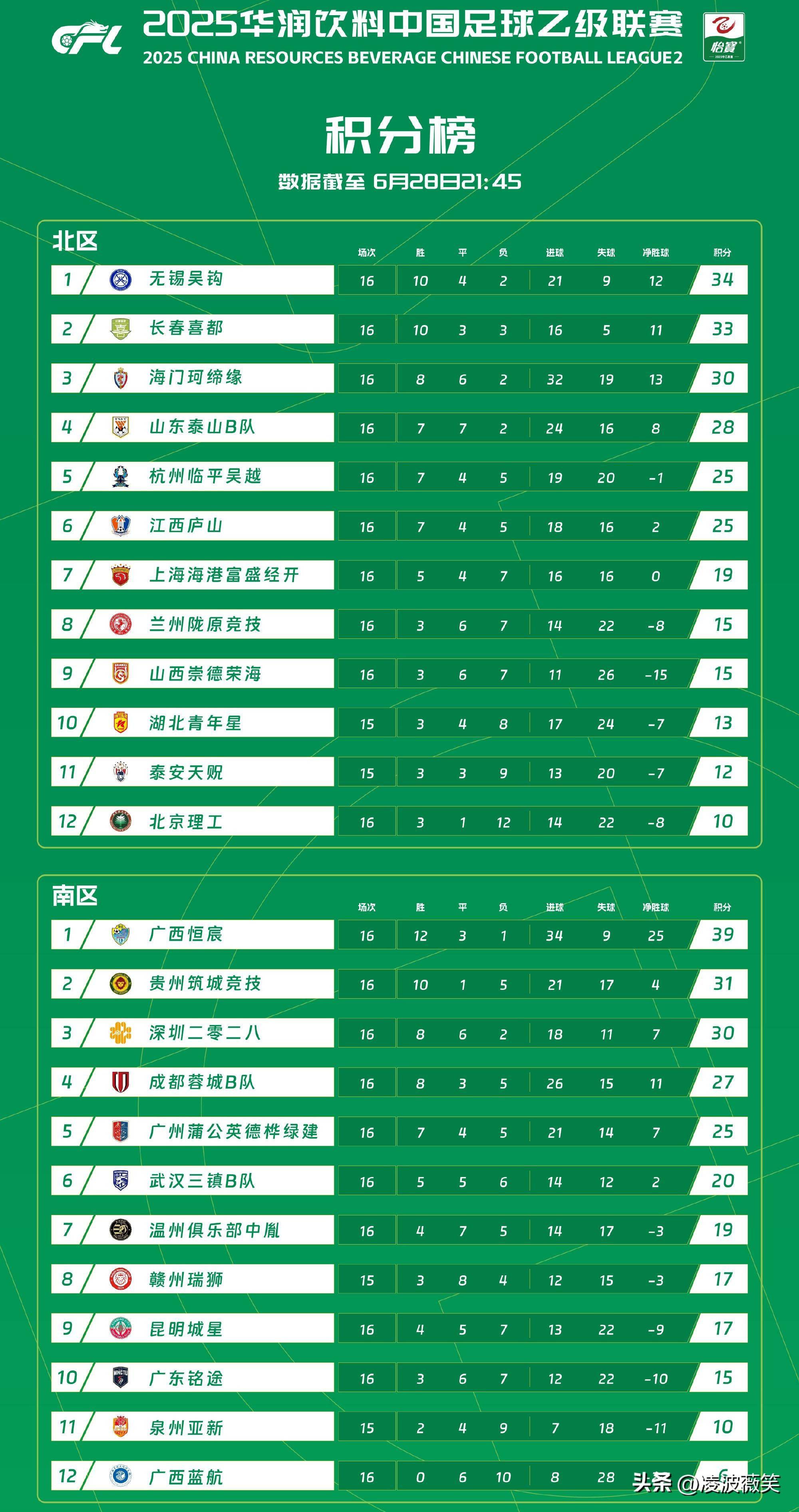 中乙联赛第7轮裁判人员选派安排表发布