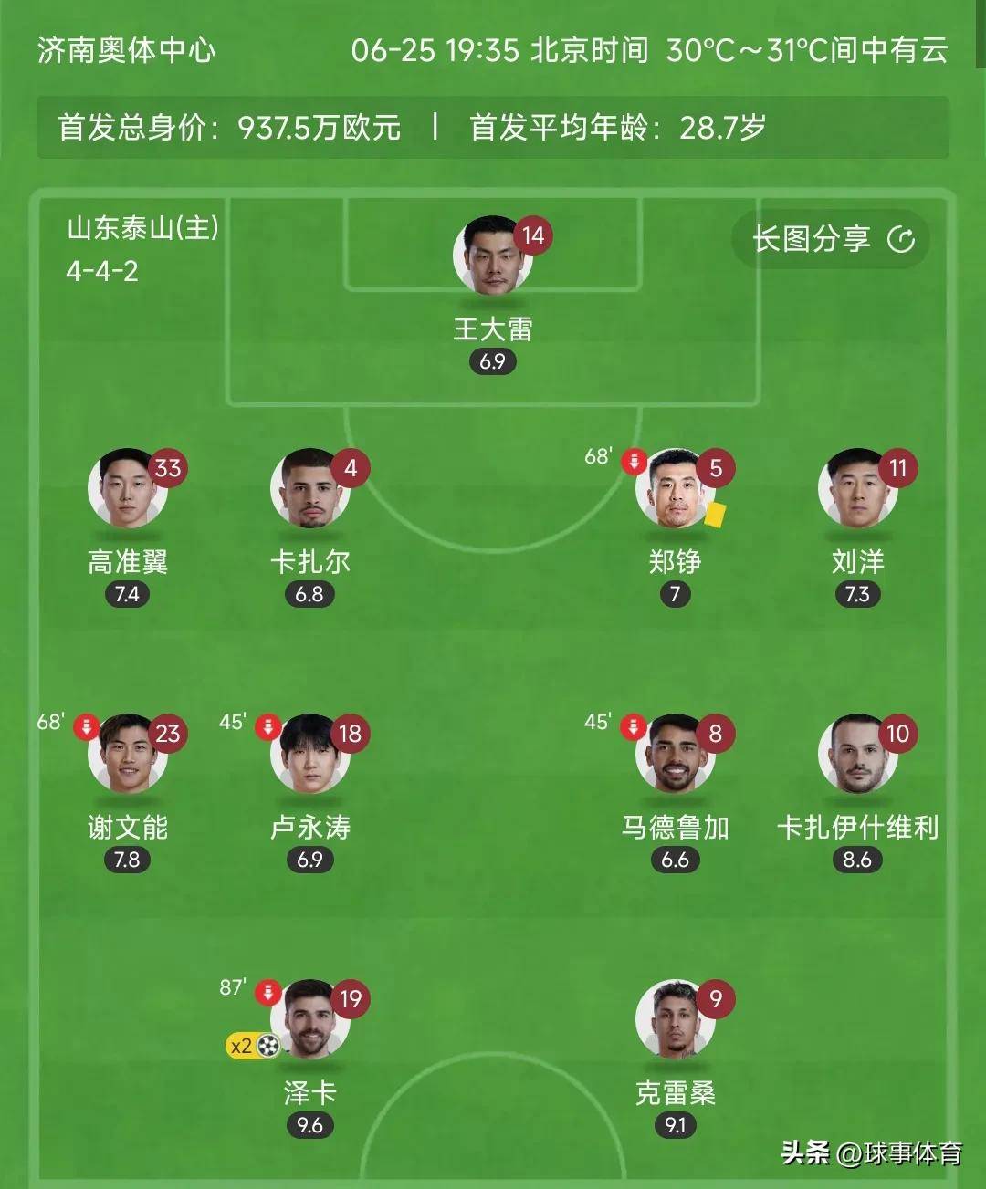 3-1，山东泰山终结2连败，泽卡双响，36岁邓卓翔率队2连胜终结