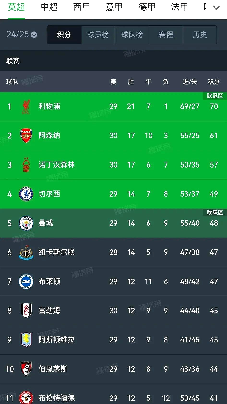 曼联主场胜利，稳固积分榜榜首位置